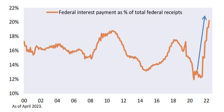  Бенджамин Фулфорд Еженедельные отчет 22 мая 2023 года Federal-int-payments