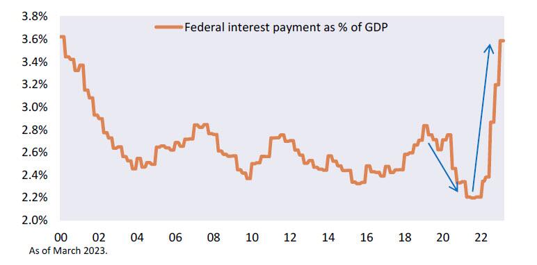  Бенджамин Фулфорд Еженедельные отчет 22 мая 2023 года Federal-interest-payments
